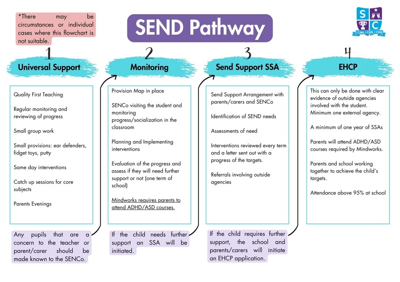 Send pathway